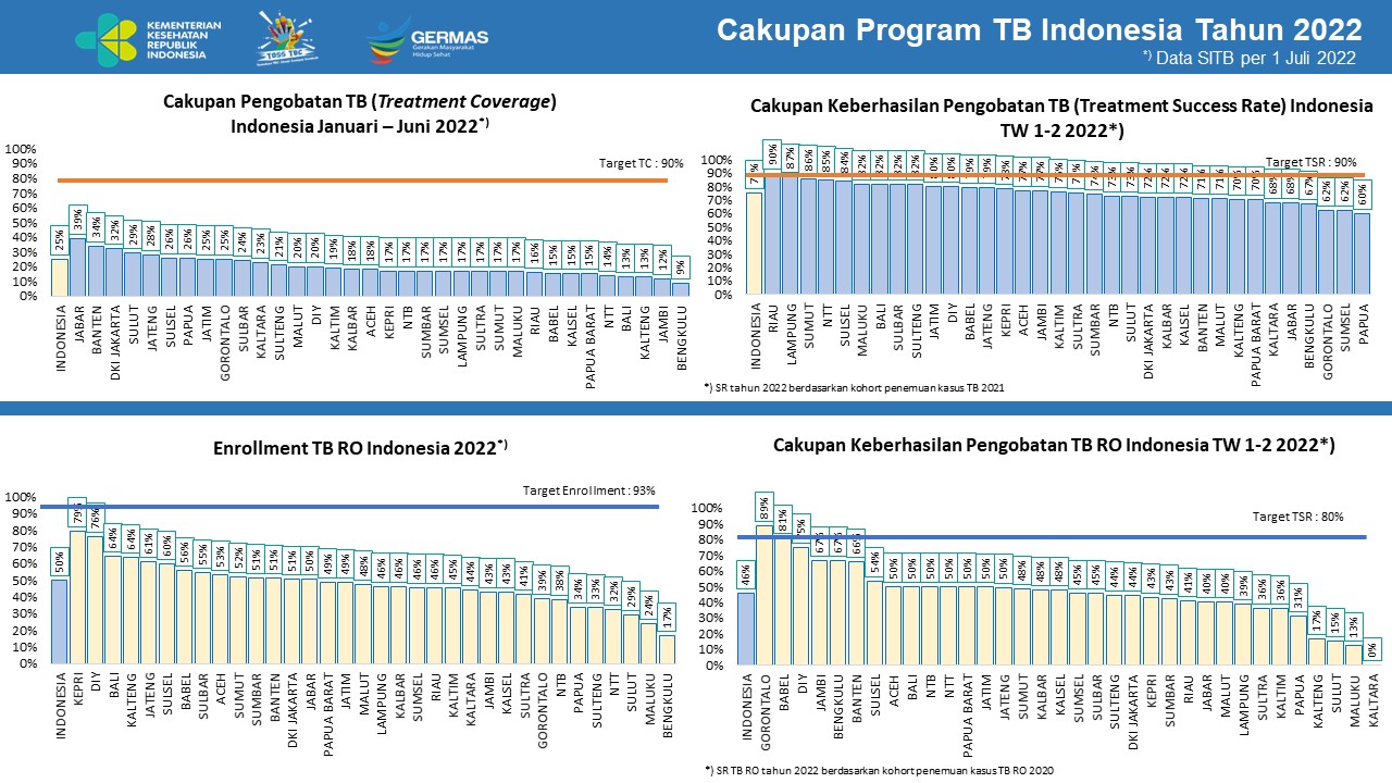 cakupan program TBC indonesia tahun 2022