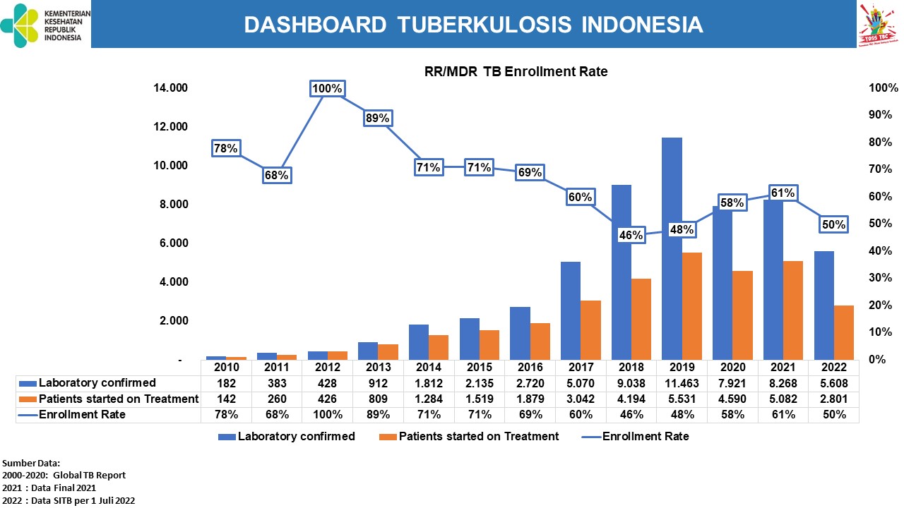 RR/MDR TB Enrollment Rate
