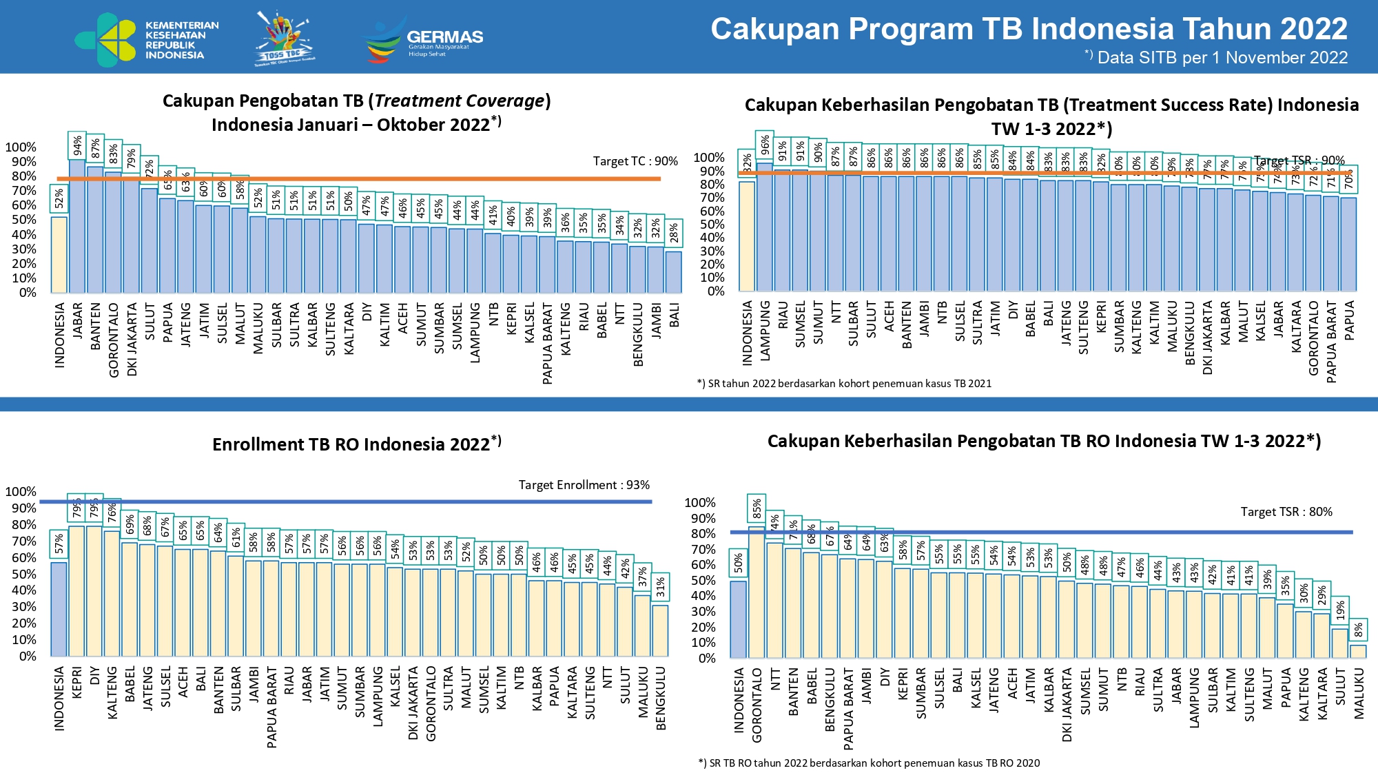 cakupan program TBC indonesia tahun 2022
