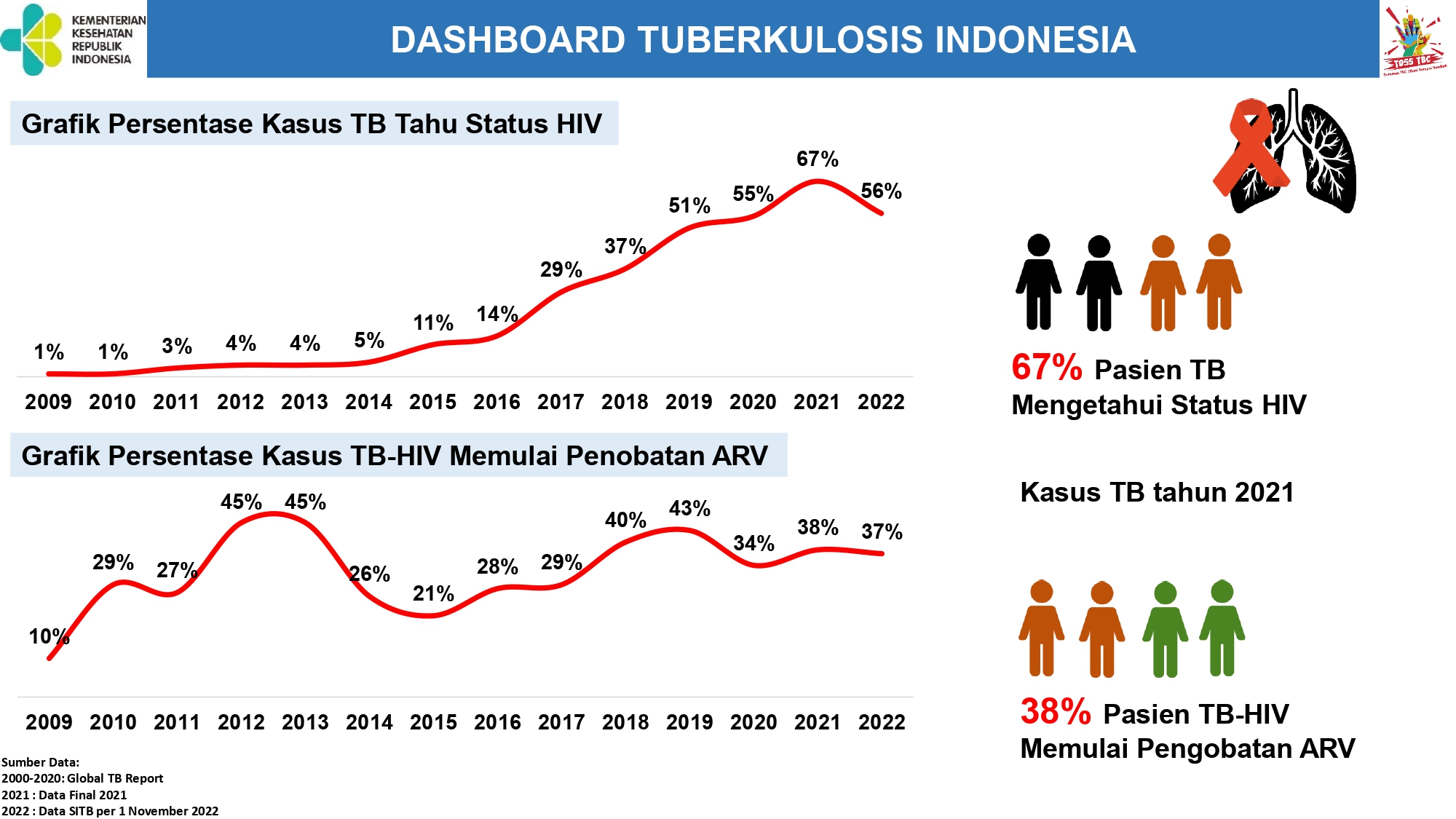 Grafik Persentase Kasus TB Tahun Status HIV